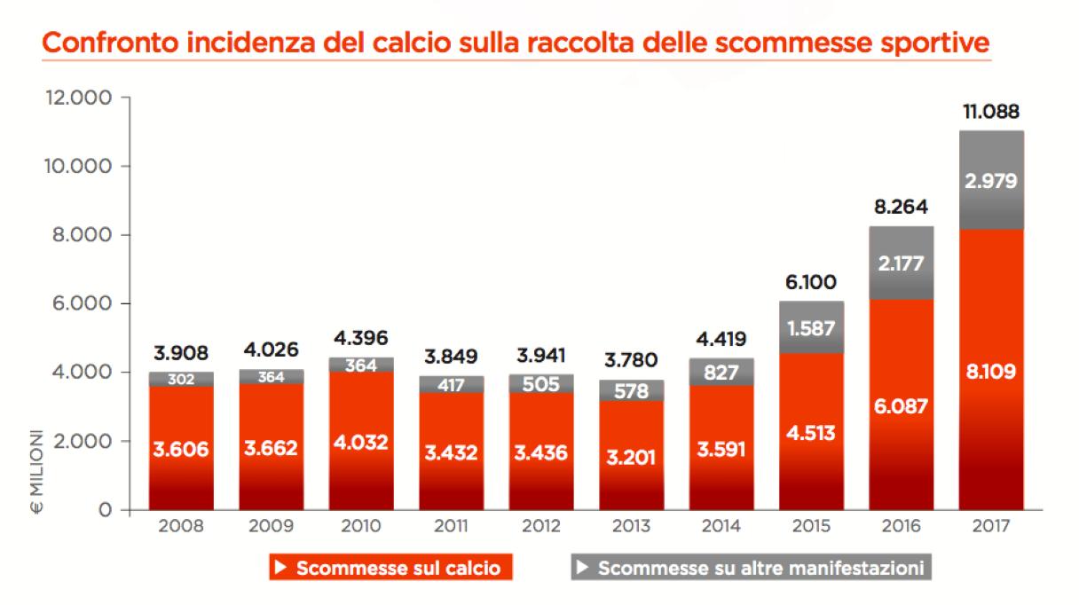 Quali sono gli sport più popolari su cui scommettere in Italia?