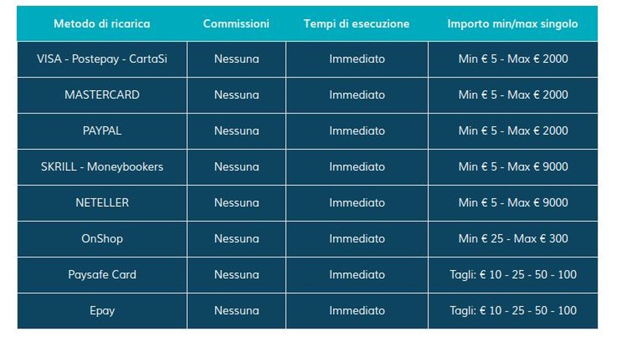 Come effettuare depositi e prelievi su StarCasinò